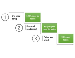 TFH verdeling kapitaal 495x382