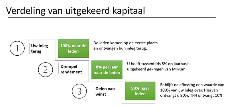 TFH Holland verdeling kapitaal